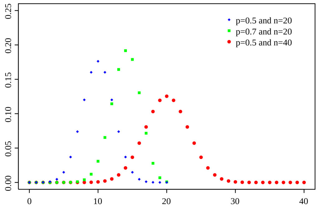 Binomial Distribution Pmf.svg